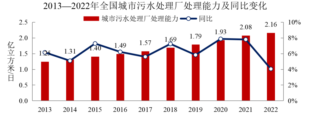 2022年中國城市建設狀況公報：污水處理能力2.16億立方米/日、垃圾無害化處理能力110.94萬噸/日！-